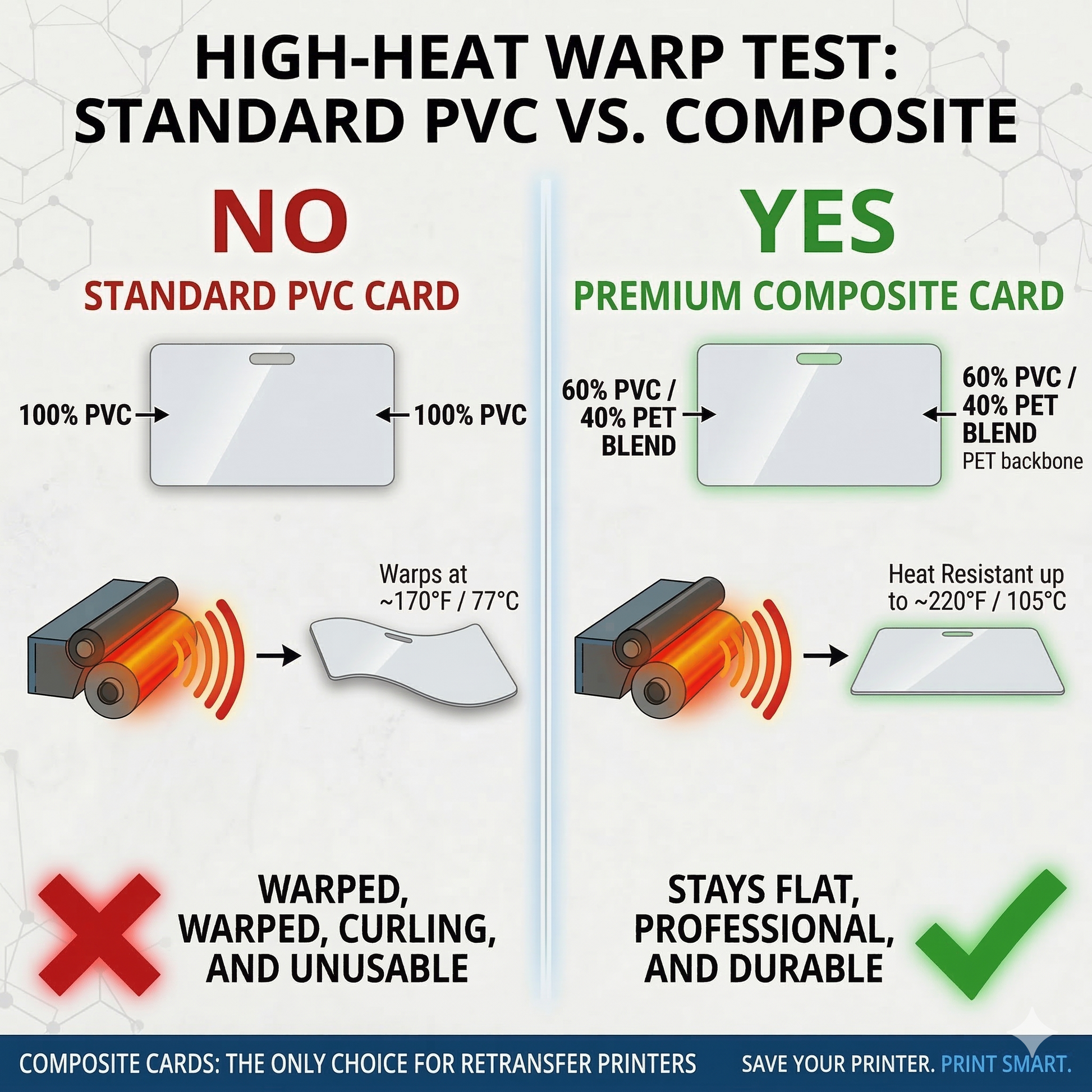 High-heat comparison of standard PVC card and composite PVC/PET card