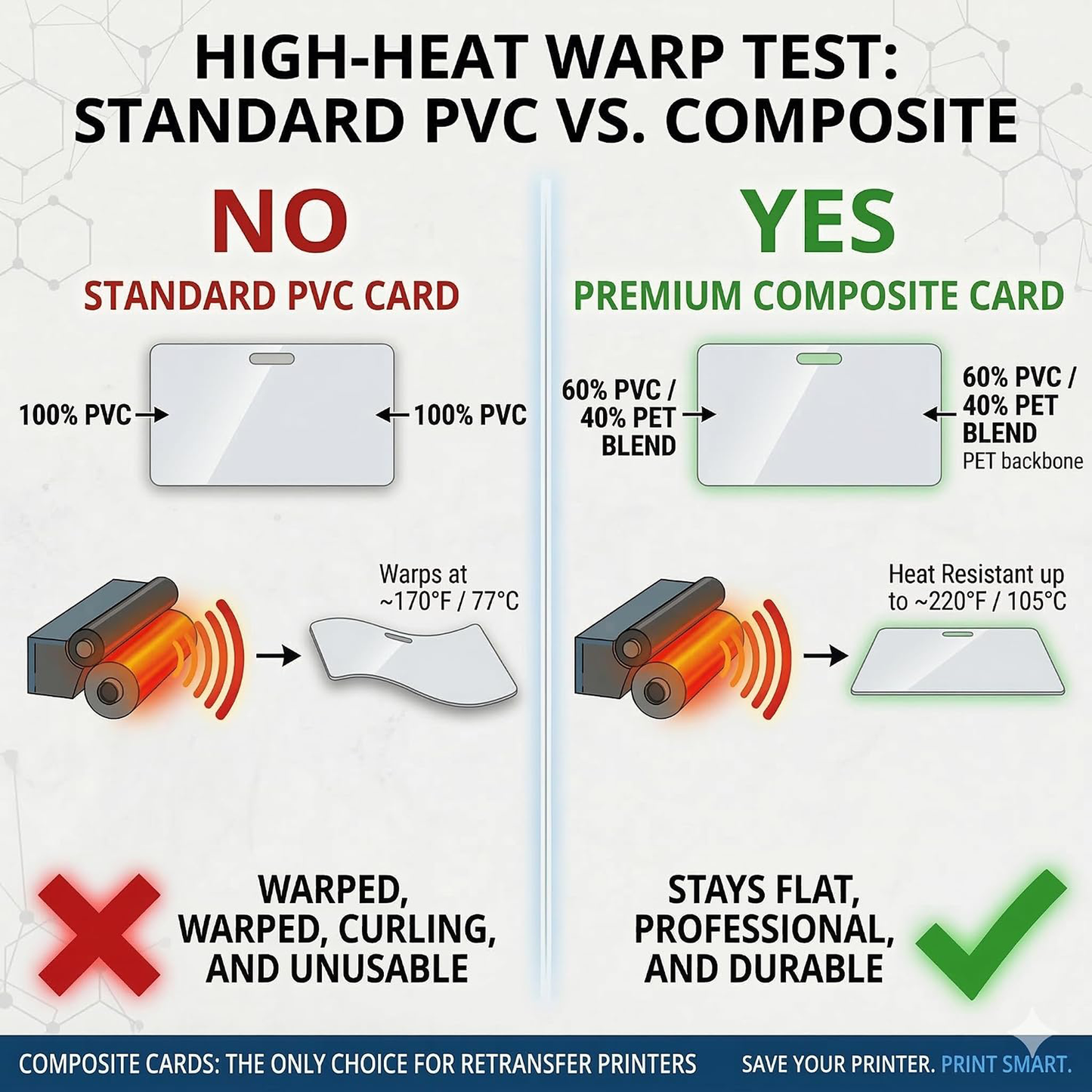 Infographic comparing standard PVC cards, which can warp in heat, to the 500 Pack – Professional CR80 30 mil Composite PVC/PET Cards (Compatible with Most Printers) that remain flat and professional even under high temperatures—making them the ideal heat-resistant ID card choice for retransfer printers.